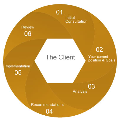 Financial Planning process
